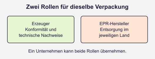 Unterschiedliche Rollen von Erzeuger, EPR-Hersteller, Importeur und Vertreiber