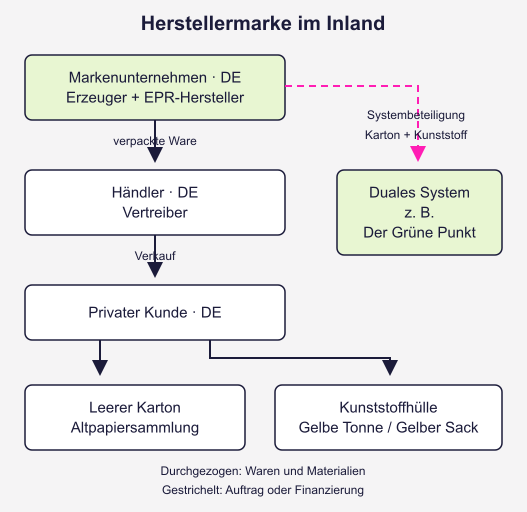Deutsche Herstellermarke beim Verkauf über einen deutschen Händler und getrennte Sammlung von Karton und Kunststoff