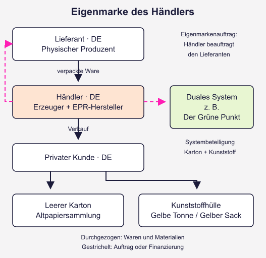 Händler als Erzeuger und EPR-Hersteller bei der Auftragsproduktion einer Eigenmarke