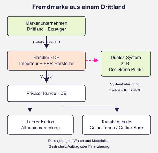 Import einer Fremdmarke aus einem Drittland mit deutschem Händler als Importeur und EPR-Hersteller