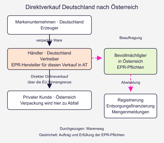 Direkter Verkauf eines deutschen Händlers nach Österreich und Beauftragung eines österreichischen EPR-Bevollmächtigten